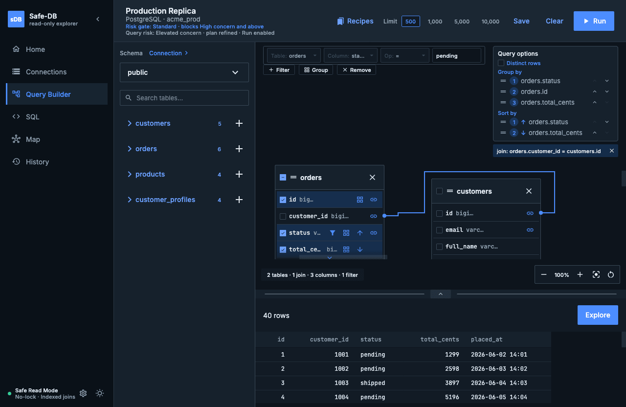 The safe-db query builder with a joined, filtered query and a 40-row result sample