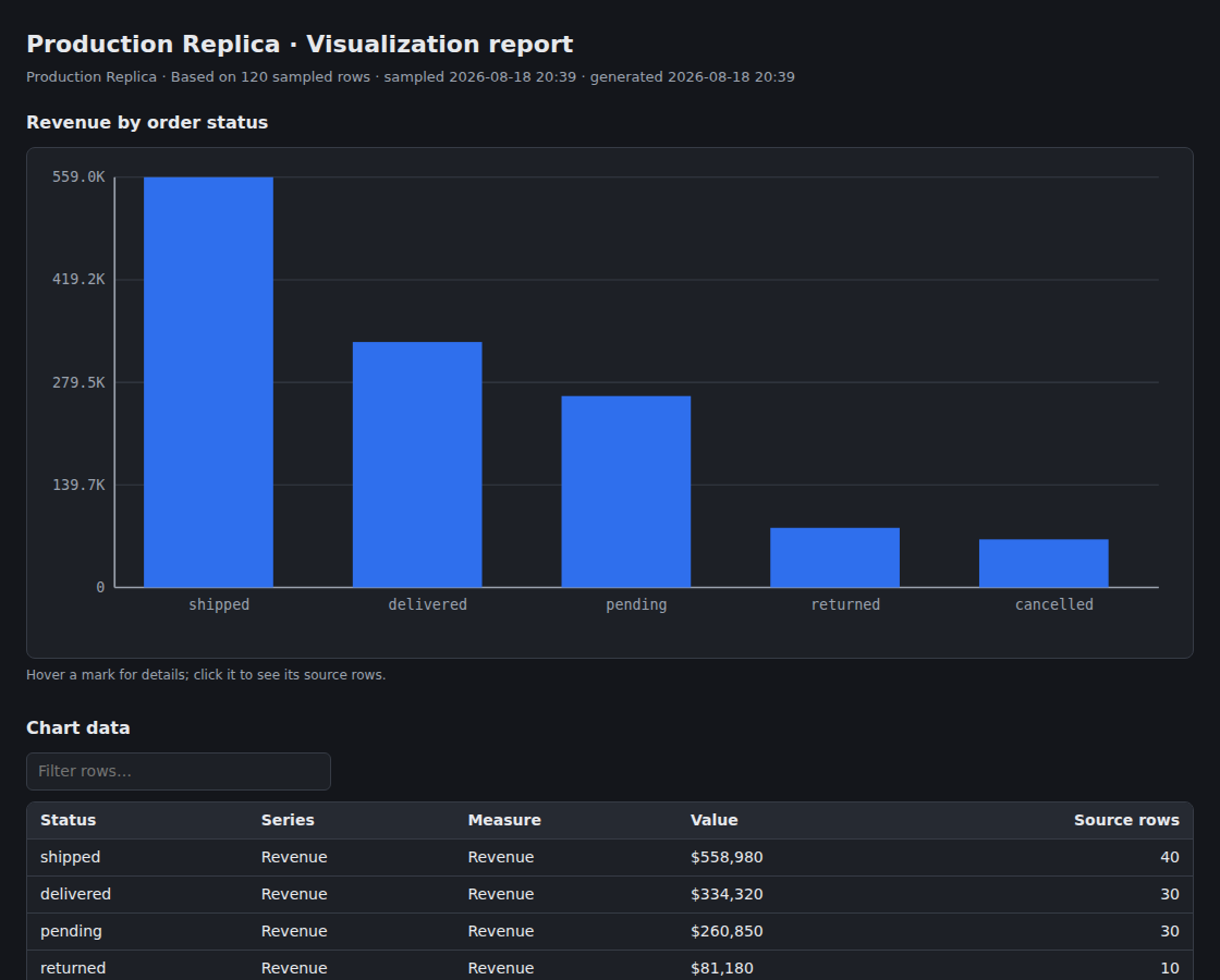 An exported safe-db HTML report with a revenue-by-order-status bar chart and its sortable, filterable data table